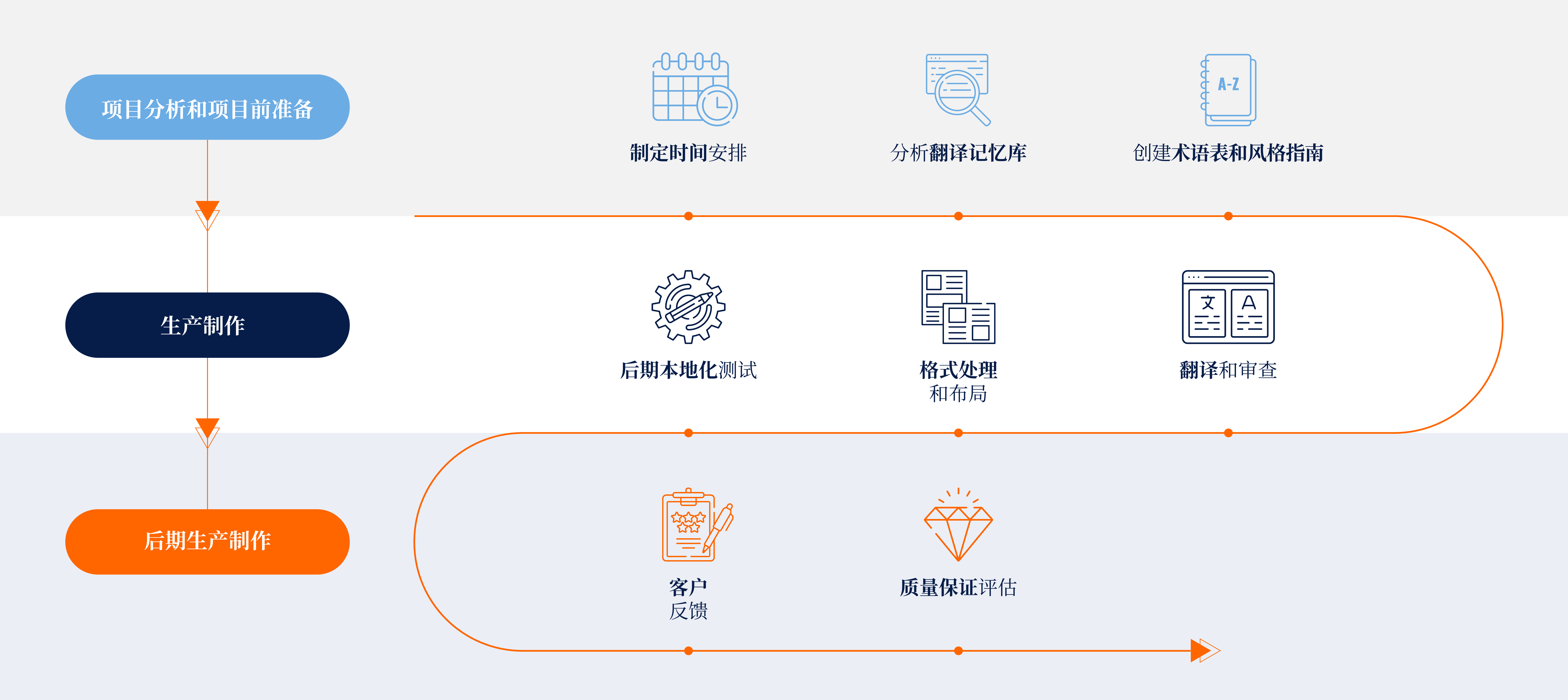 Translation Process CN